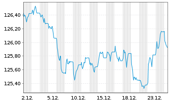Chart MUL Amundi EUR HR Gov Bond UCITS ETF Acc - 1 Monat