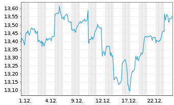 Chart BNP P.Easy-MSCI E.M.ex Con.Wp. - 1 Monat