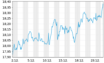 Chart BNP P.Easy-MSCI EMU ex Con.Wp. - 1 Monat