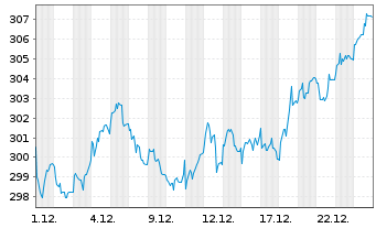 Chart BNP P.Easy-MSCI Eu.S.C.SRI S-S - 1 Monat