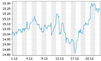 Chart BNP P.Easy-MSCI Pac.exJ.exC.W. - 1 Monat