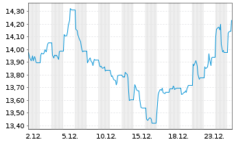 Chart BNP P.Easy-Energy&Met.Enh.Roll USD - 1 Monat