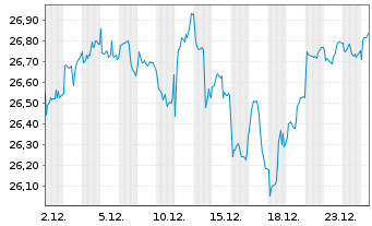 Chart CIF CG New Perspective Fd (L) - 1 Monat
