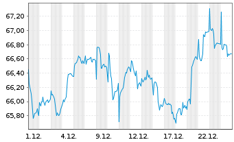 Chart Assenagon I-Multi Asset Cons. Inh.Ant. P EUR o.N. - 1 Monat