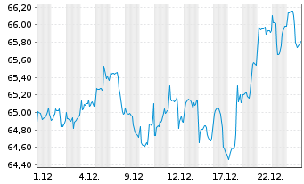 Chart Assenagon I-Multi Asset Cons. Inh.Ant. R EUR o.N. - 1 Monat