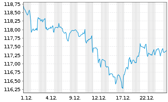 Chart BSF - BlackRock MIPD Actions Nom. A2 USD o.N. - 1 Monat
