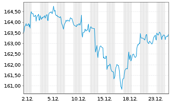 Chart BSF - BlackRock MIPM Actions Nom. A2 USD o.N. - 1 Monat