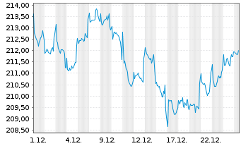 Chart BSF - BlackRock MIPG Actions Nom. A2 USD o.N. - 1 Monat