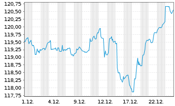Chart Carmignac Portf.-Patrimoine Ant.A CHF Acc Hdgd  - 1 Monat