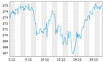 Chart MUL Amundi Core S Plus P 500 S Ant CHF hed Dist - 1 Monat