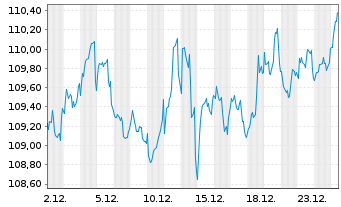 Chart BlackR.Str.Fd.-Eur.Sel.Str.Fd. Act. Nom. A4 EUR oN - 1 Monat