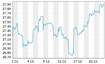 Chart Xtr.Harvest CSI A500 UCITS ETF - 1 Monat