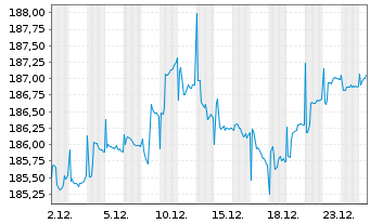 Chart Carmignac Portf.-L.-S.Eur.Equ. Nam.Ant.A EUR Acc  - 1 Month