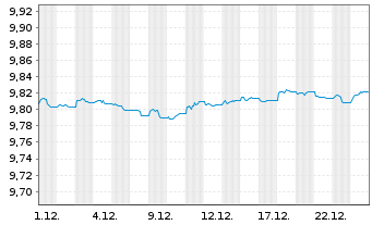 Chart UBSLFS-U.Core BBG US Tr.1-3UE Nam.Ant. hEUR dis oN - 1 Month