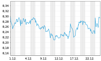 Chart UBS-ETF-Barc.USD Em.Mkts Sov. - 1 Monat