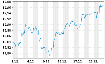 Chart UBS-ETF-Bl.Ba.USD E.M.So.U.ETF - 1 Monat