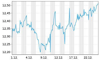 Chart UBS BBG USD EM Sovereign UC.E. Nam.Ant.hCHF acc oN - 1 Monat