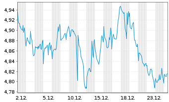 Chart MUL-LY.S&P 500 D.(-2X)Inv.U.E. - 1 Monat