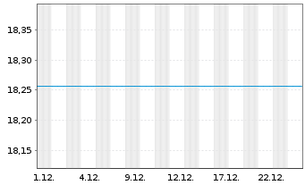 Chart Alger - Alger Small Cap Focus Reg. Sh A USD Cap oN - 1 Monat