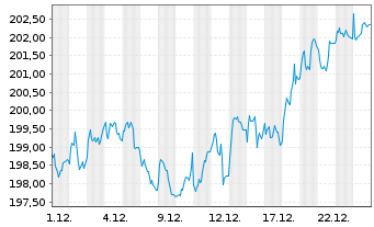 Chart BNP Par.Easy-Eq.Low Vol Europe - 1 Monat