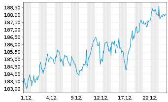 Chart BNP Par.Easy-Quality Europe - 1 Monat