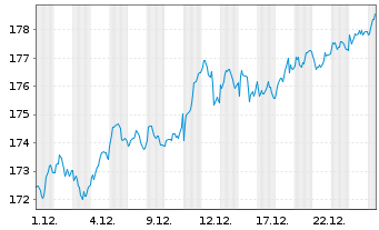 Chart BNP P.Easy-Value Europe - 1 Monat