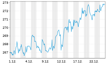 Chart BNP P.Easy-Low Car.100 Eur.PAB - 1 Monat