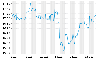 Chart Mo.Stanley Inv.Fds-Asia Opp.Fd Act.N.A Cap.USD oN - 1 Monat