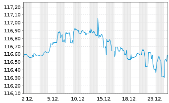 Chart MUL-L.EO 2-10Y Inf.Expect.U.E. - 1 Monat