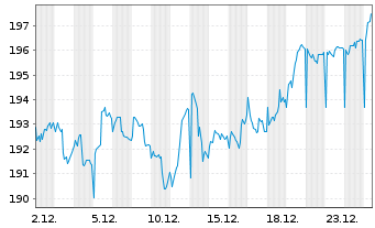 Chart MainFirst-TOP EUROP. IDEAS FD Act.N. V Cap. EUR oN - 1 Month