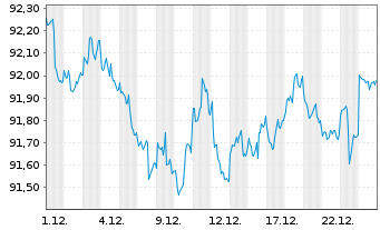 Chart Xtrackers II US Treasuries - 1 Monat