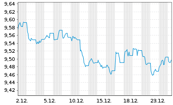 Chart MUL-Amundi US Tr.Bd 1-3Y USD - 1 Monat