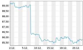 Chart MUL-Amundi US Tr.Bd 1-3Y - 1 Monat
