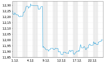 Chart MUL-Amundi US Tr.Bd 1-3Y - 1 Monat
