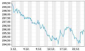 Chart AM.US Tr.Bd 7-10Y UCITS ETF - 1 Monat