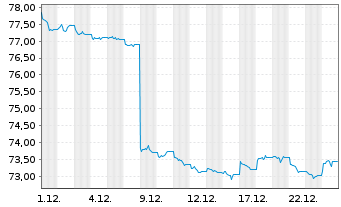 Chart AM.US Tr.Bd 7-10Y UCITS ETF - 1 Monat