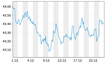 Chart AM.US Tr.Bd 7-10Y UCITS ETF - 1 Monat