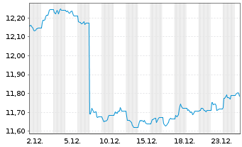 Chart AM.US Tr.Bd 7-10Y UCITS ETF - 1 Monat