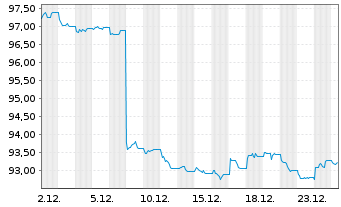 Chart MUL-Lyxor US Tr.3-7Y(DR)UC.ETF - 1 Month