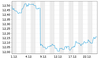 Chart MUL-Lyxor US Tr.3-7Y(DR)UC.ETF - 1 Monat