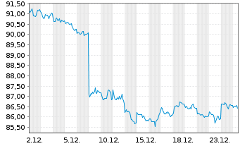 Chart Amundi US Treasury LongD UCITS ETF Dist - 1 Monat