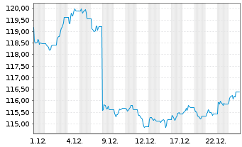 Chart Amundi Core UK Government Bond UCITS ETF Dist - 1 Monat