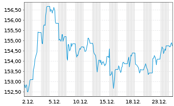 Chart MUL Amundi UK Infl Bond - 1 Monat