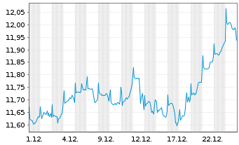 Chart Fidelity-Gl Multi Asset Dyn RSh A AccEUR(USD hd)oN - 1 Monat