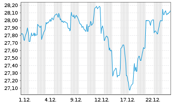Chart CT (Lux) Global Focus Nam.-Anteile AEP EUR o.N. - 1 Monat