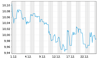 Chart AIS-Amundi USD HY CorpB ESG - 1 Monat