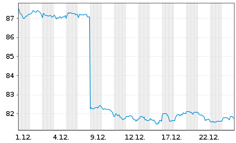 Chart Amundi USD High Yield Corp Bond UCITS ETF Dist - 1 Monat