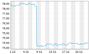 Chart Amundi USD High Yield Corp Bond  ETF EUR Hed. Dist - 1 Monat