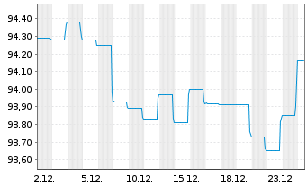 Chart BLRK STR.FDS-BK Sust.Euro Bd A N.A2 EUR A.oN - 1 Monat