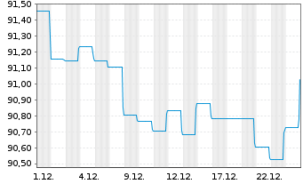 Chart BLRK STR.FDS-BK Sust.Euro Bd A N.A2 EUR Dis.oN - 1 Monat